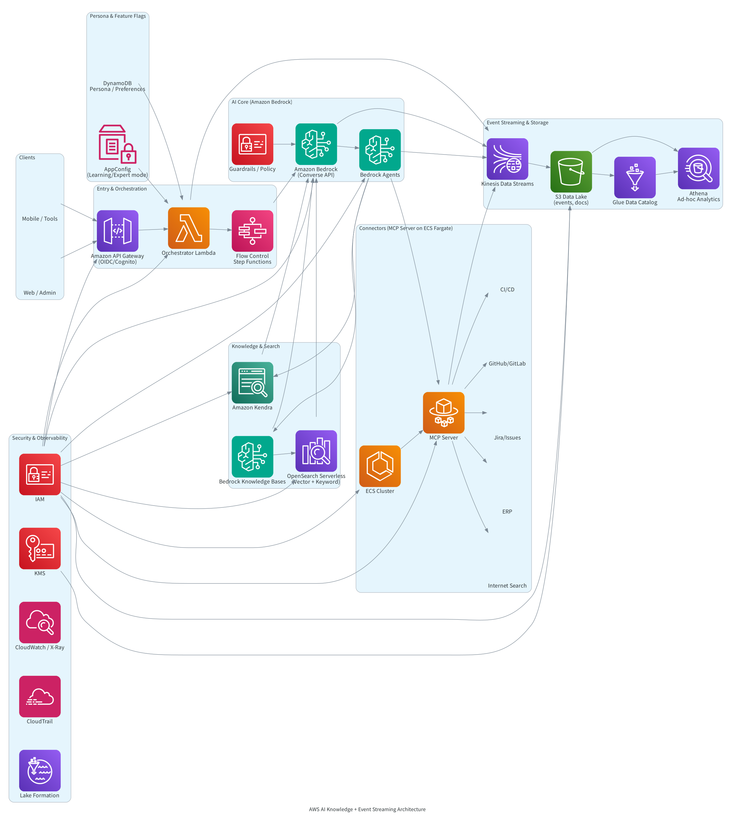 AWS AI Knowledge + Event Streaming Architecture